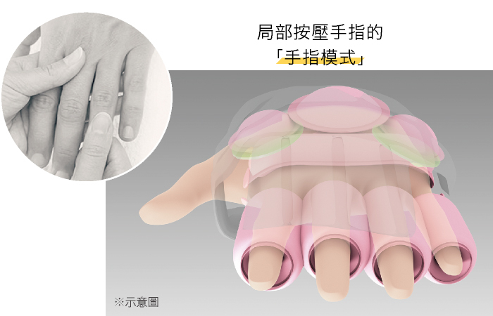 【4 手指模式】
針對手指個別氣壓設計，具節奏的推壓按摩
，將手指拉起、伸展，刺激不同穴位