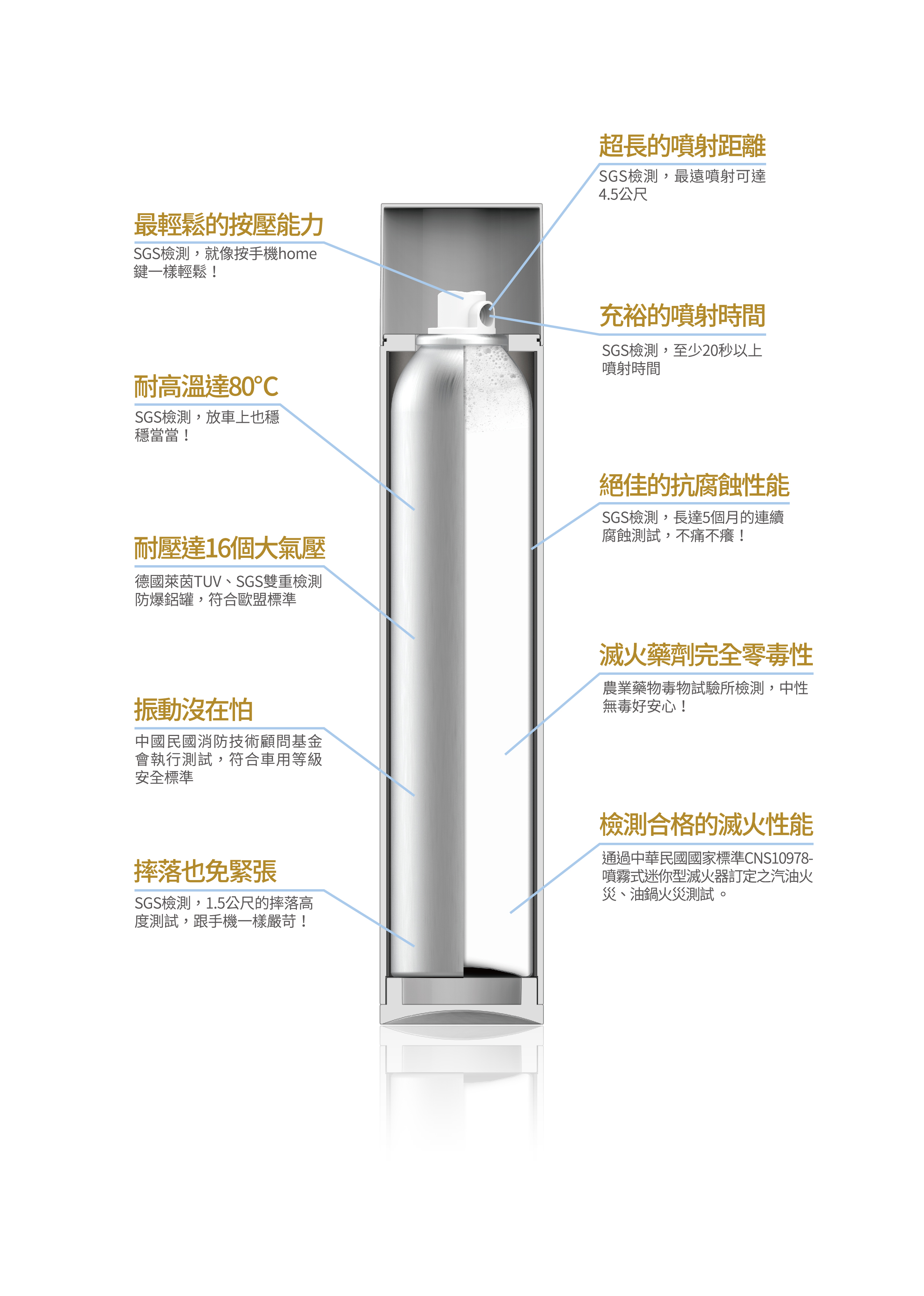 -新型滅火藥劑，一體適用常見居家火災- SAVIORE使用新型的水溶性泡沫滅火藥劑，一體適用常見居家火災 包含一般A類、油性B類、電器C類在斷電後也能適用