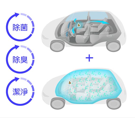「光波＋臭氧＋自由基」3重殺菌｜
UVWASH光離子除菌淨化機，以創新三重淨化技術，結合光離子物理吸附，主動釋放光離子，有效快速提升綜合淨化效能。還你一個乾淨的車用空間～