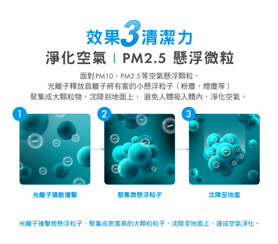 【有效淨化空氣，沉降PM2.5懸浮微粒】
光離子能將有害的小懸浮粒子(粉塵、煙塵等)，聚集成密度高的大顆粒粒子，沉降到地面上，避免人體吸入，達到空氣淨化效果。