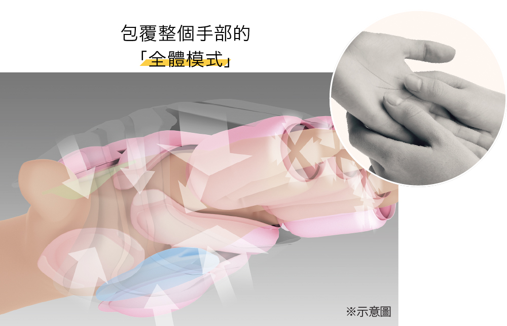 03 ｜全體包覆模式
完整包覆整個手掌，緊密氣壓僵硬部位
厚實的推壓按摩感受，有效舒緩肌肉、
關節僵硬、酸痛