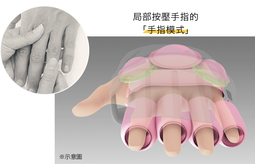 04｜手指模式
針對手指個別氣壓設計，具節奏的推壓按摩
將手指拉起、伸展，刺激不同穴位