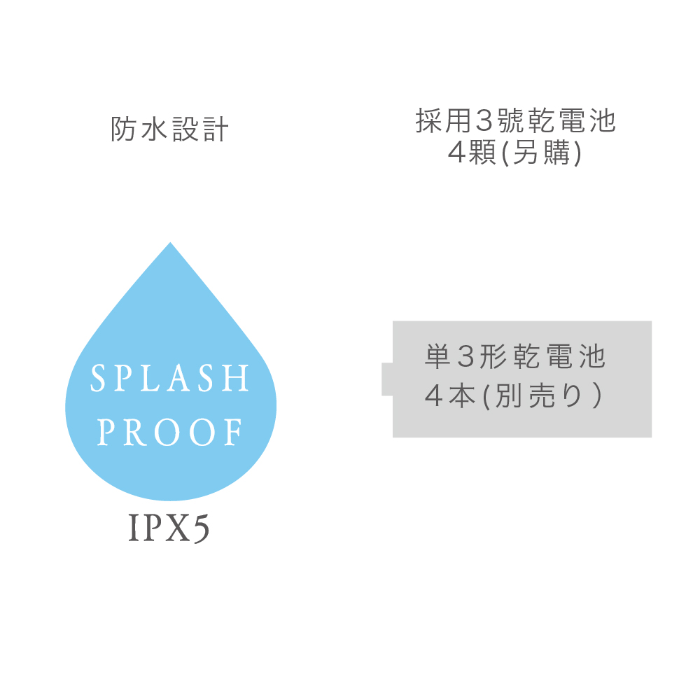 IPX5防潑水設計
防潑水設計，不會輕易滲水，
即使是沐浴後使用也很安心。