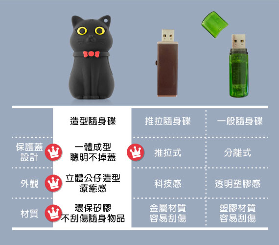 「Miao Cat Driver 3.0 喵喵貓隨身碟 3.0」與他牌隨身碟比較表
