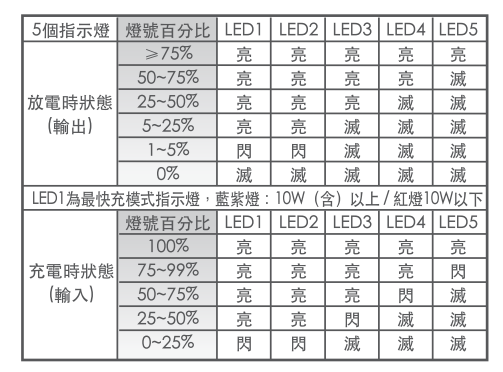 若商品顯示2顆指示燈，電力約為5~25%，原則上是可以幫手機充電，
但碰到手機需高電力的情形，恐就無法供電了。請注意。