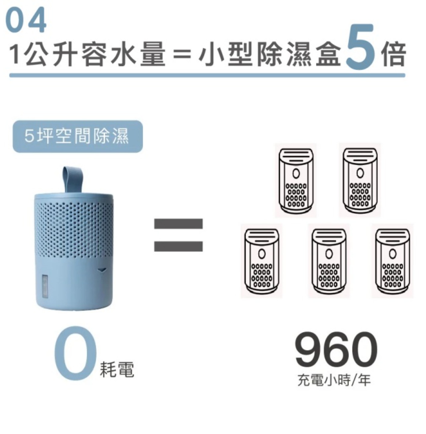 【乾乾好】足足有1公升的加大儲水箱容量，不僅可減少倒水次數，或是更換除濕劑的頻率，最久使用3個月！
