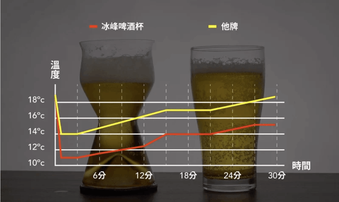 冰峰啤酒杯保冰效能長達一小時，讓你的啤酒持續保冷、減緩升溫，冰涼順口，讓你一口接著一口！