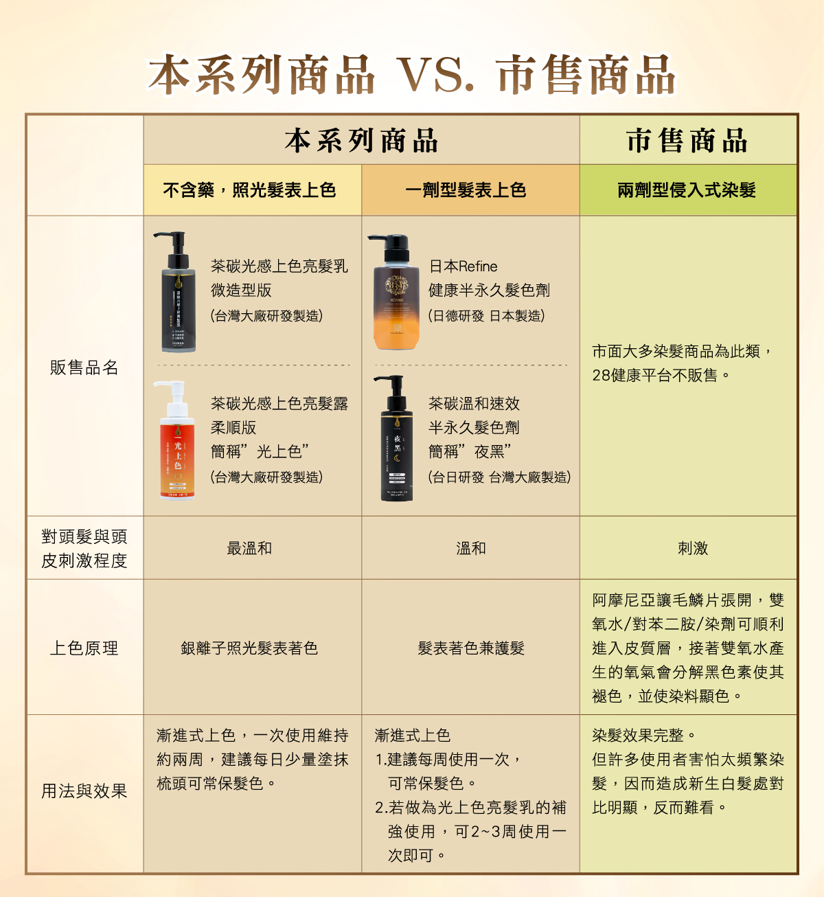 28健康通販 【安心白髮上色】茶碳光感上色亮髮乳(柔順版 3入免運特惠組)