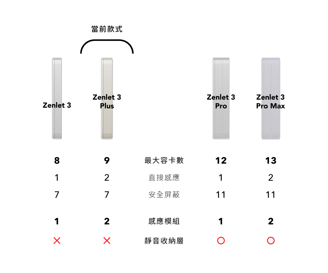 【7/7~7/13期間限定優惠】ZENLET Zenlet 3 Plus(太空灰-霧面)