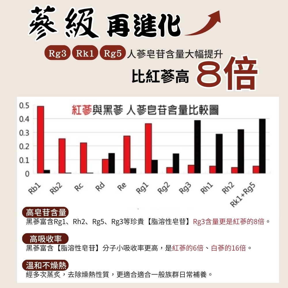金蔘 GINSENG 金蔘６年根高麗黑蔘滋補液 70ml*30