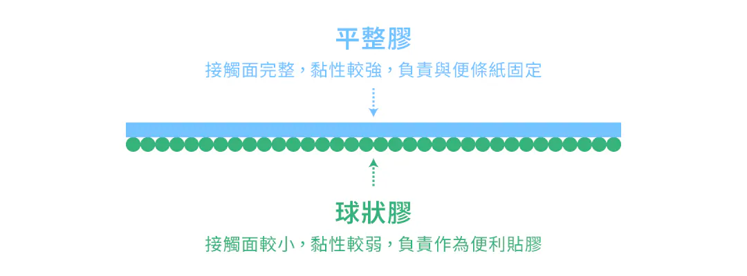 不殘膠痕，乾淨俐落好清爽

不同於一般雙面膠、黏劑，透明的背膠即使撕除也不留殘膠，

除了保護頁面與牆面的整潔之外，


隨時修正筆記、創作也不怕破壞紙張的完整性。