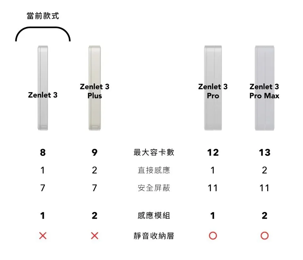 【2/18~2/24期間限定優惠】ZENLET 行動錢包 Zenlet 3 Pro 系列 銀