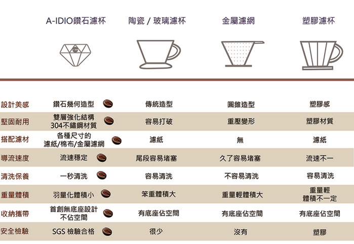 濾杯比較表，可以幫助您清楚的了解各種濾杯的差異性